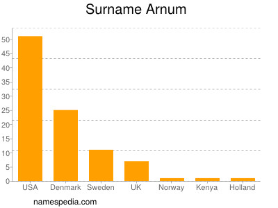 Surname Arnum