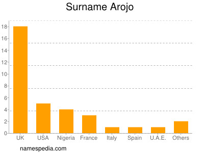 Surname Arojo