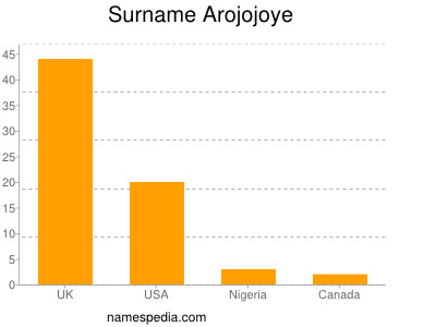 Surname Arojojoye