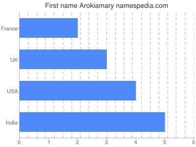 Given name Arokiamary