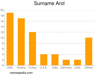 Familiennamen Arol