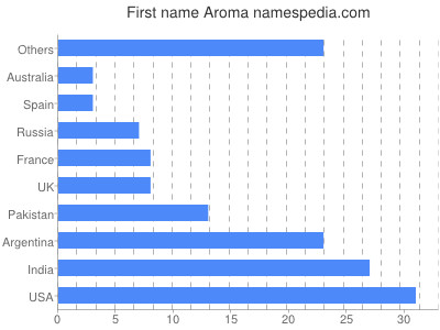 Given name Aroma