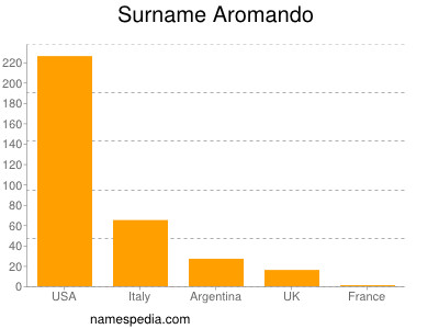 Surname Aromando