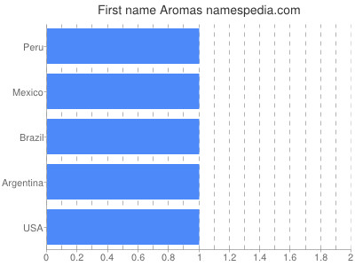 Given name Aromas