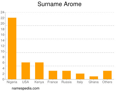 Surname Arome