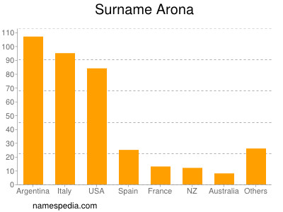 Surname Arona