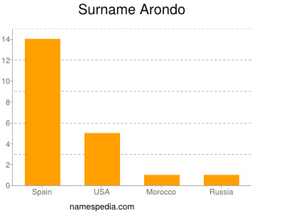Surname Arondo