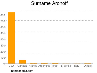 Surname Aronoff