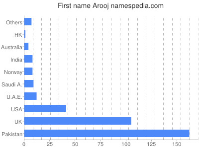 Given name Arooj