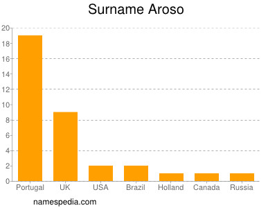 nom Aroso