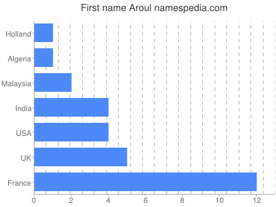 Given name Aroul