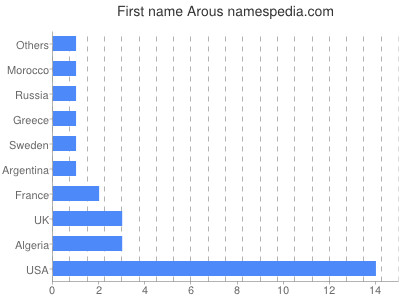 prenom Arous