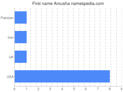 Given name Arousha