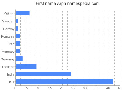 Given name Arpa