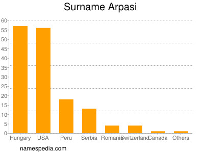 Surname Arpasi