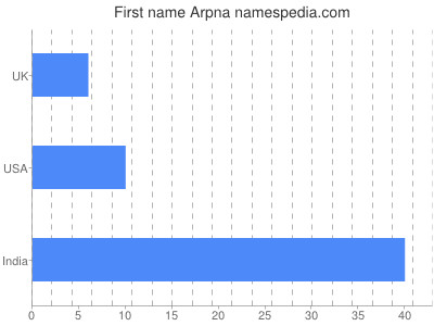 Given name Arpna