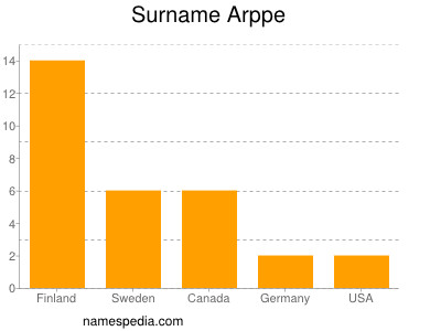 Surname Arppe