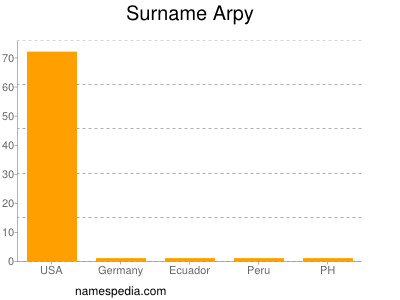 Surname Arpy
