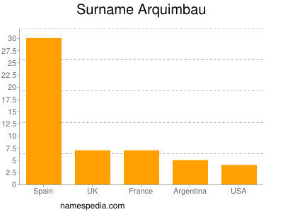 Surname Arquimbau