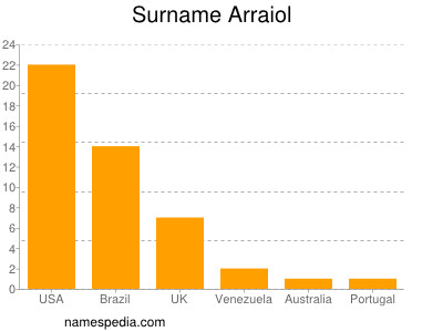 Surname Arraiol