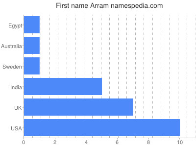 Given name Arram