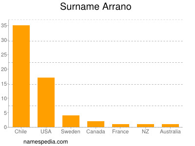 Surname Arrano