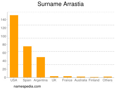 Surname Arrastia