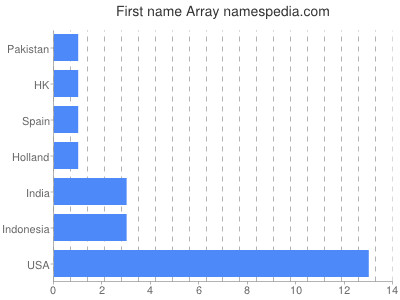 Given name Array