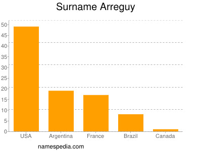 Surname Arreguy