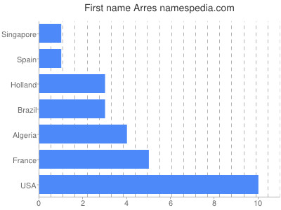 Given name Arres
