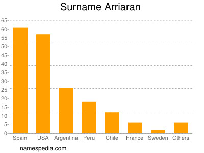 Surname Arriaran