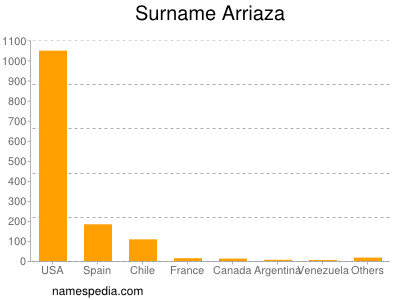 Surname Arriaza
