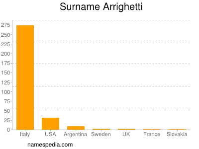 Surname Arrighetti