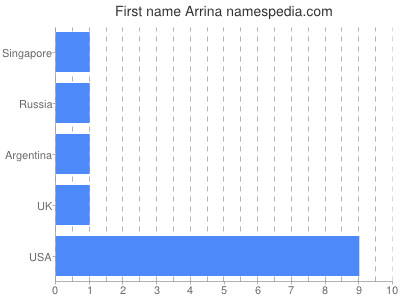 Given name Arrina