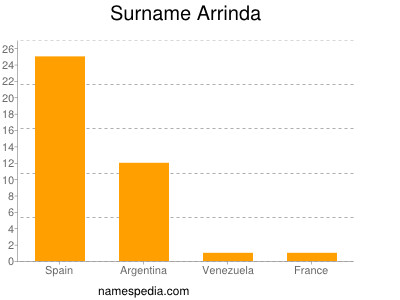 Surname Arrinda