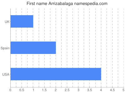 Vornamen Arrizabalaga