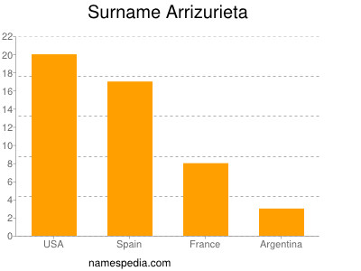 Surname Arrizurieta