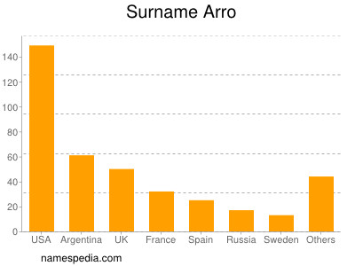 Surname Arro