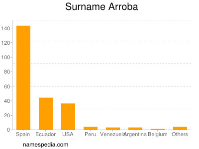 Surname Arroba