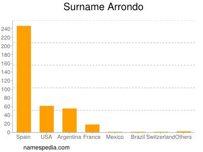 Surname Arrondo