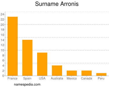 Surname Arronis