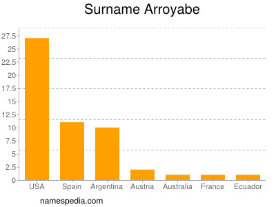 Surname Arroyabe
