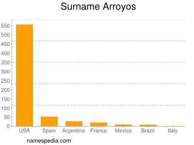 Surname Arroyos