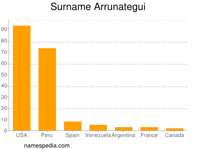 Surname Arrunategui