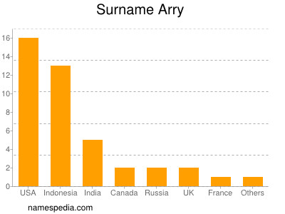 Surname Arry