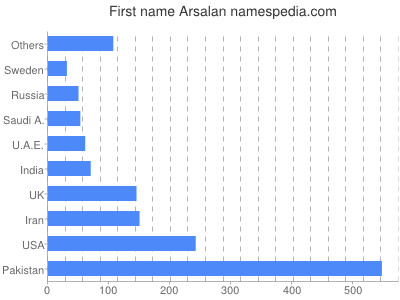 Given name Arsalan