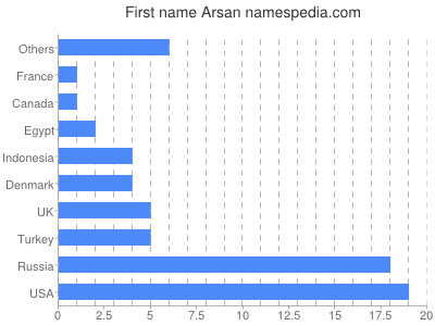 Vornamen Arsan