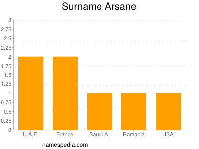 Surname Arsane