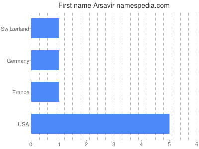 Given name Arsavir