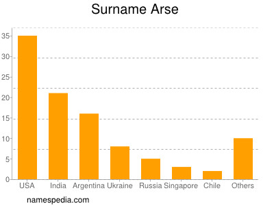 Surname Arse